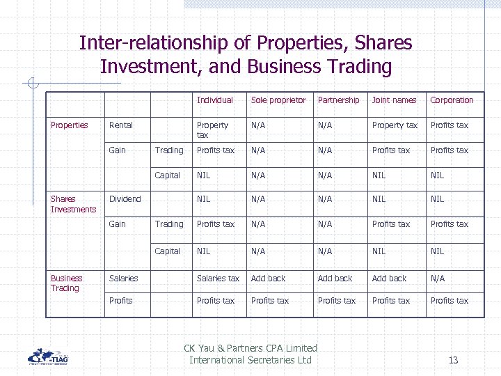 Inter-relationship of Properties, Shares Investment, and Business Trading Individual Partnership Joint names Corporation Property