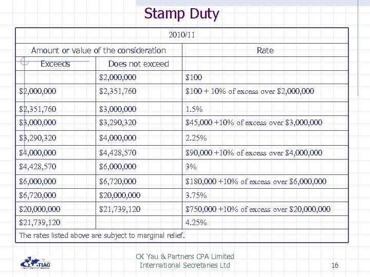 Stamp Duty 2010/11 Amount or value of the consideration Exceeds Rate Does not exceed
