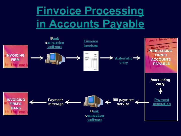 Finvoice Processing in Accounts Payable Bank connection software Finvoices INVOICING FIRM Automatic entry PURCHASING