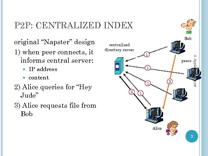P 2 P: CENTRALIZED INDEX centralized directory server 1 peers 1 IP address content