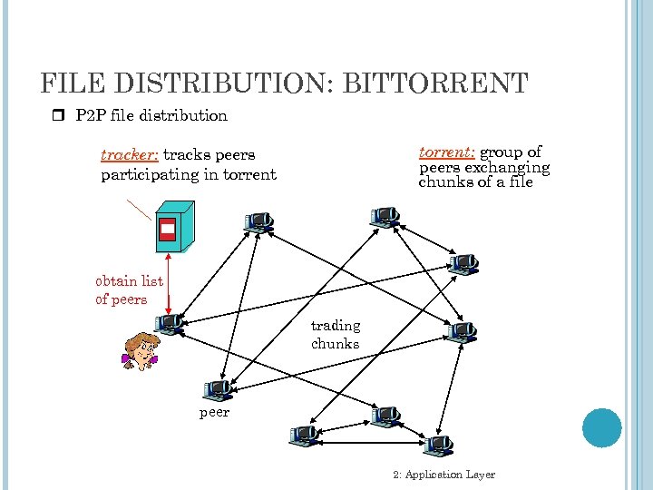 FILE DISTRIBUTION: BITTORRENT r P 2 P file distribution torrent: group of peers exchanging