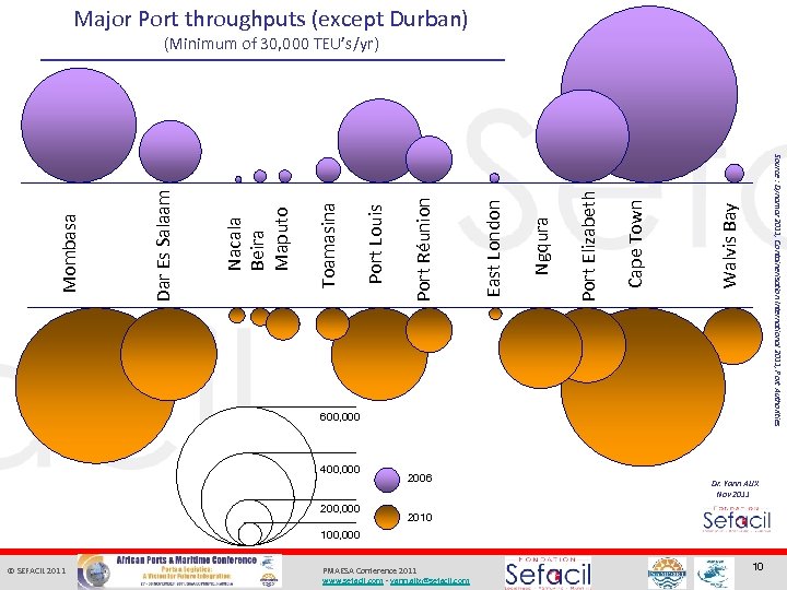 Major Port throughputs (except Durban) Walvis Bay Cape Town Port Elizabeth Ngqura East London