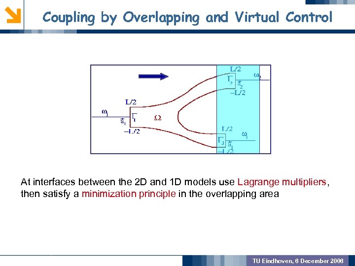 Coupling by Overlapping and Virtual Control GEOMETRIC PREPROCSSING MODEL VALIDATION At interfaces between the