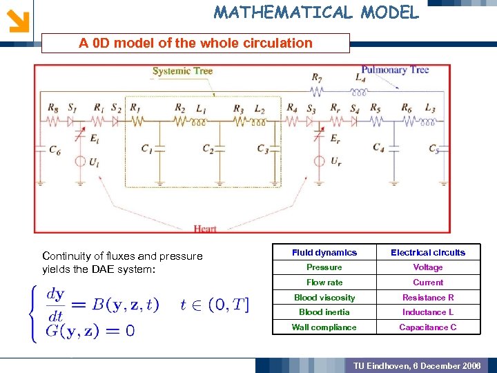 MATHEMATICAL MODEL A 0 D model of the whole circulation GEOMETRIC PREPROCSSING MODEL VALIDATION