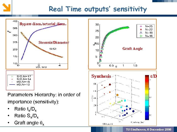 Real Time outputs’ sensitivity Bypass diam. /arterial diam. GEOMETRIC PREPROCSSING Stenosis/Diameter Graft Angle MODEL