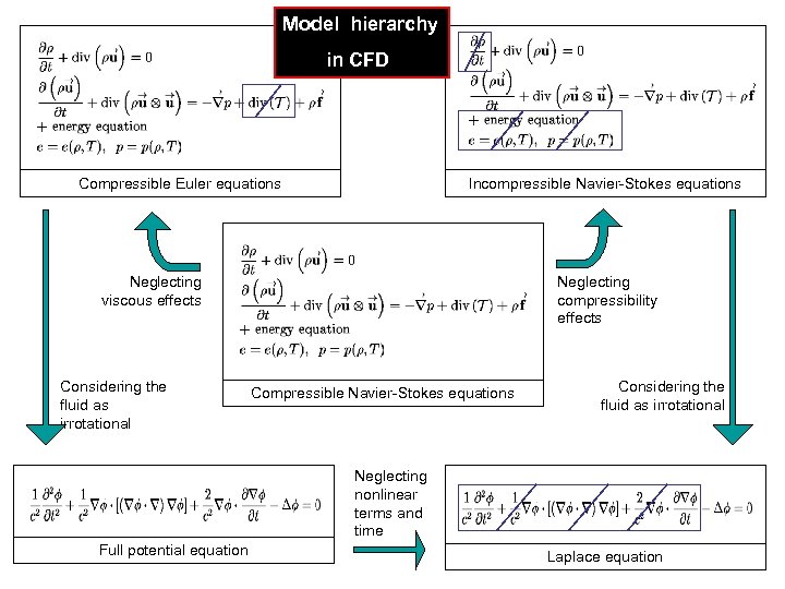 Model hierarchy in CFD GEOMETRIC PREPROCSSING Compressible Euler equations Incompressible Navier-Stokes equations Neglecting viscous