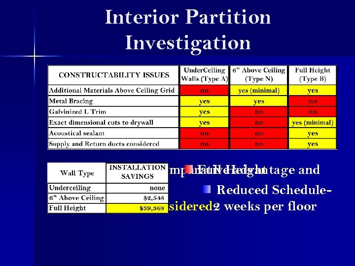 Interior Partition Investigation Every wall has comparative advantage and Full Height disadvantages Reduced Schedule.
