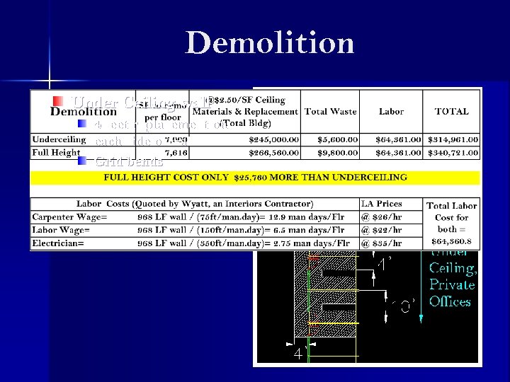 Demolition Under Ceiling wall 4 feet replacement on each side of wall Grid bends