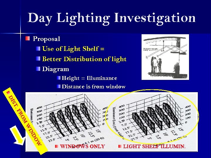 Day Lighting Investigation Proposal Use of Light Shelf = Better Distribution of light Diagram