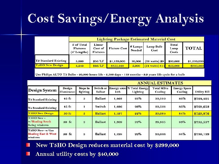 Cost Savings/Energy Analysis New T 5 HO Design reduces material cost by $299, 000