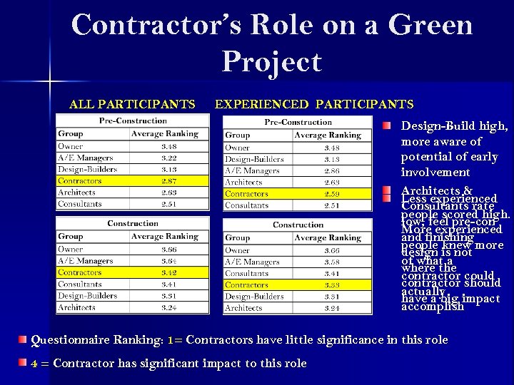 Contractor’s Role on a Green Project ALL PARTICIPANTS EXPERIENCED PARTICIPANTS Design-Build high, more aware