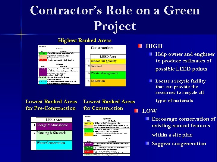 Contractor’s Role on a Green Project Highest Ranked Areas HIGH Help owner and engineer