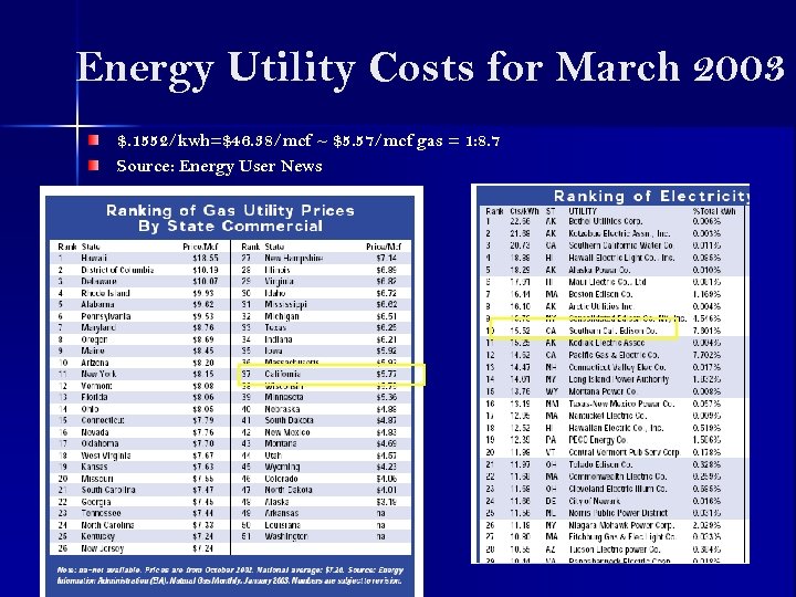Energy Utility Costs for March 2003 $. 1552/kwh=$46. 38/mcf ~ $5. 57/mcf gas =