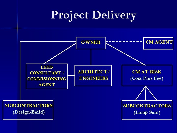 Project Delivery OWNER LEED CONSULTANT / COMMISIONNING AGENT SUBCONTRACTORS (Design-Build) ARCHITECT/ ENGINEERS CM AGENT