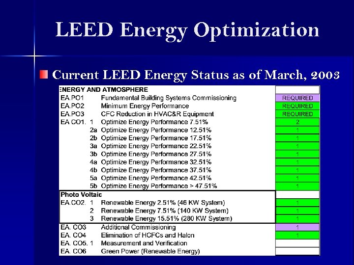 LEED Energy Optimization Current LEED Energy Status as of March, 2003 