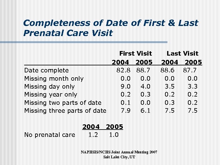 Completeness of Date of First & Last Prenatal Care Visit First Visit 2004 2005