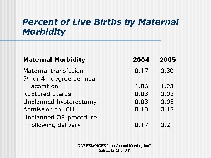 Percent of Live Births by Maternal Morbidity Maternal transfusion 3 rd or 4 th