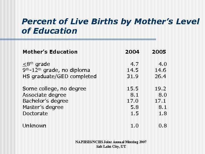 Percent of Live Births by Mother’s Level of Education Mother’s Education 2004 2005 <8