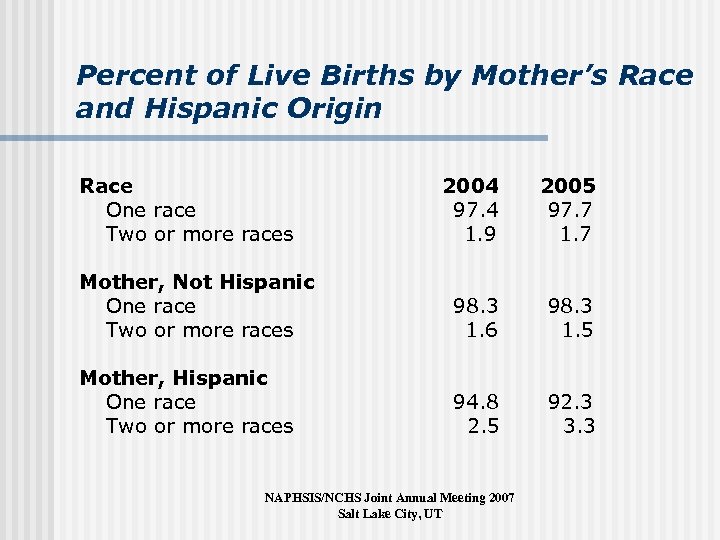 Percent of Live Births by Mother’s Race and Hispanic Origin Race One race Two