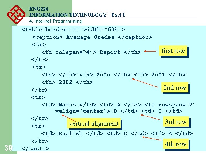 ENG 224 INFORMATION TECHNOLOGY – Part I 4. Internet Programming 39 <table border=“ 1”