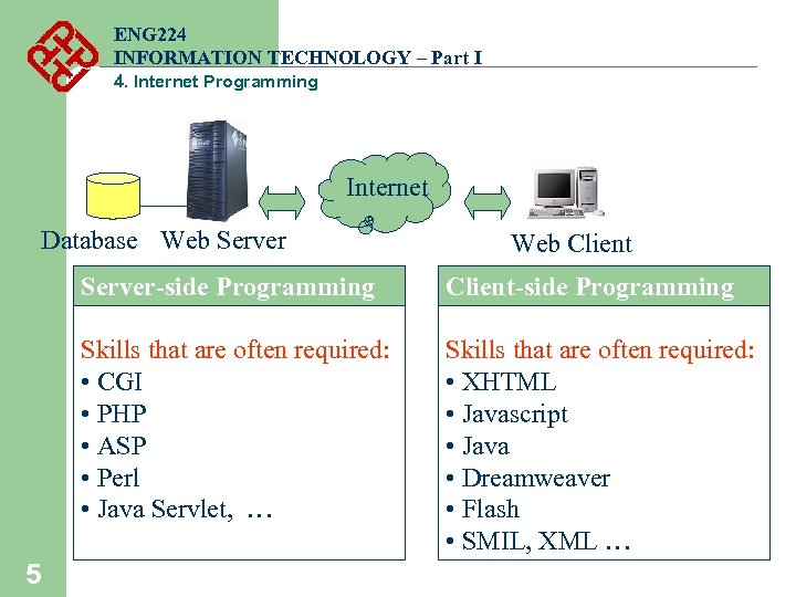 ENG 224 INFORMATION TECHNOLOGY – Part I 4. Internet Programming Internet Database Web Server