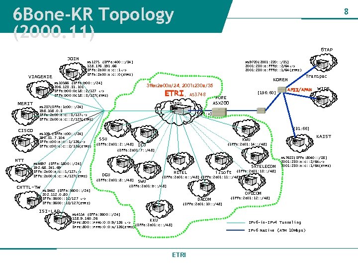 6 Bone-KR Topology (2000. 11) 8 6 TAP JOIN VIAGENIE AS 1275 {3 ffe: