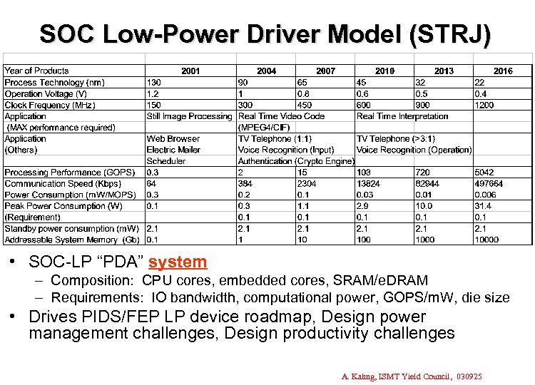 SOC Low-Power Driver Model (STRJ) • SOC-LP “PDA” system – Composition: CPU cores, embedded