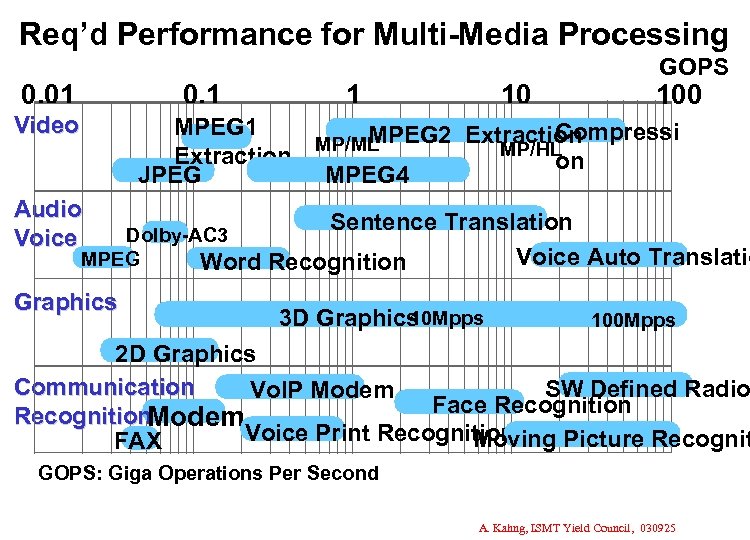 Req’d Performance for Multi-Media Processing 0. 01 0. 1 Video 1 10 GOPS 100