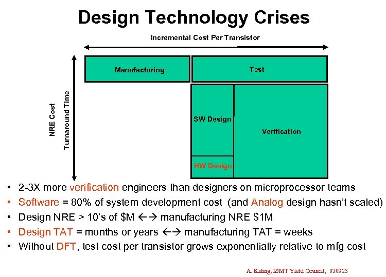 Design Technology Crises Incremental Cost Per Transistor Test Turnaround Time NRE Cost Manufacturing SW