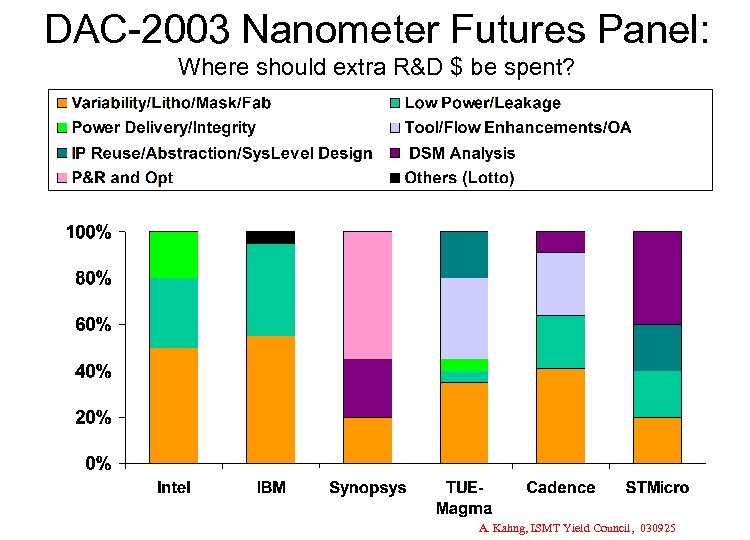 DAC-2003 Nanometer Futures Panel: Where should extra R&D $ be spent? A. Kahng, ISMT