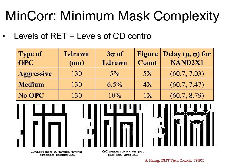Min. Corr: Minimum Mask Complexity • Levels of RET = Levels of CD control