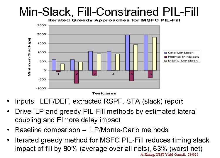 Min-Slack, Fill-Constrained PIL-Fill • Inputs: LEF/DEF, extracted RSPF, STA (slack) report • Drive ILP
