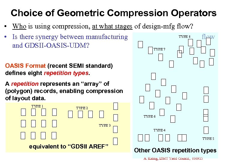 Choice of Geometric Compression Operators • Who is using compression, at what stages of
