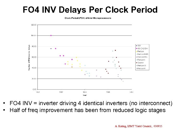 FO 4 INV Delays Per Clock Period • FO 4 INV = inverter driving