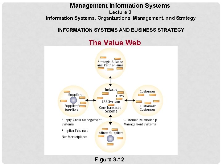 Management Information Systems Lecture 3 Information Systems, Organizations, Management, and Strategy INFORMATION SYSTEMS AND