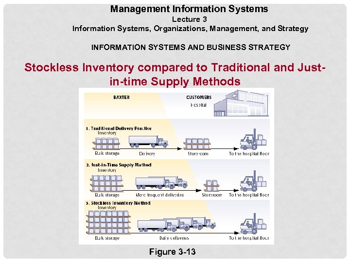 Management Information Systems Lecture 3 Information Systems, Organizations, Management, and Strategy INFORMATION SYSTEMS AND