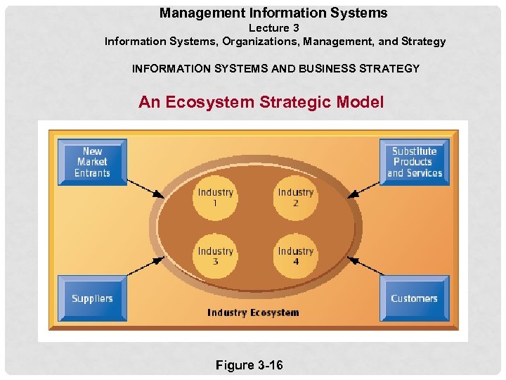 Management Information Systems Lecture 3 Information Systems, Organizations, Management, and Strategy INFORMATION SYSTEMS AND