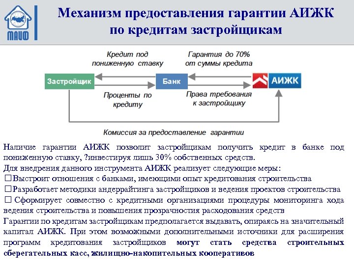 Механизм предоставления гарантии АИЖК по кредитам застройщикам Наличие гарантии АИЖК позволит застройщикам получить кредит