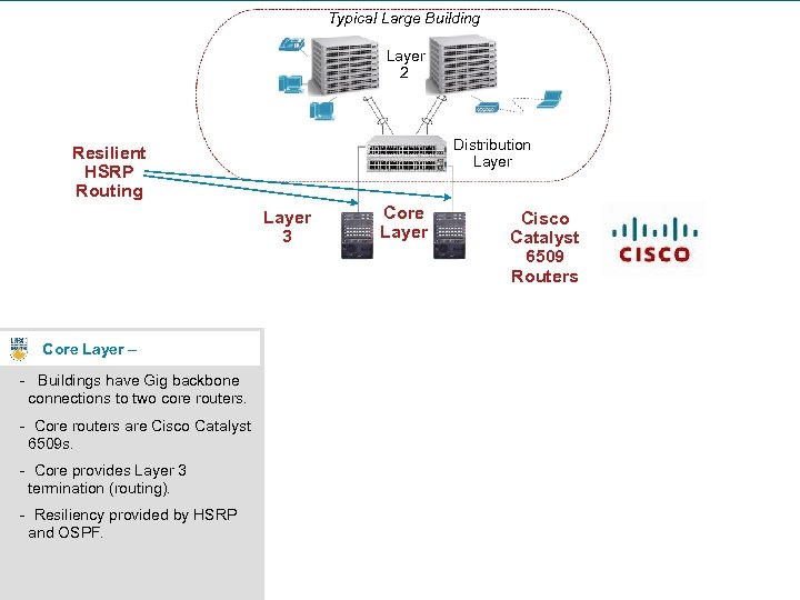 Typical Large Building Layer 2 Distribution Layer Resilient HSRP Routing Layer 3 Core Layer