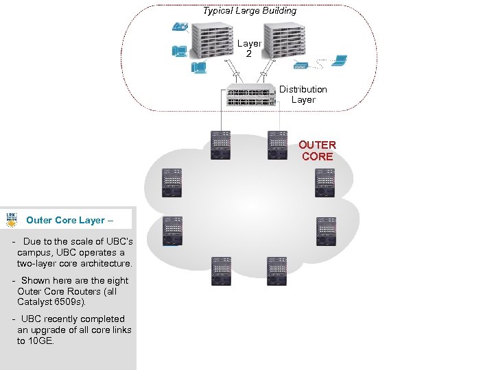 Typical Large Building Layer 2 Distribution Layer OUTER CORE Outer Core Layer – -