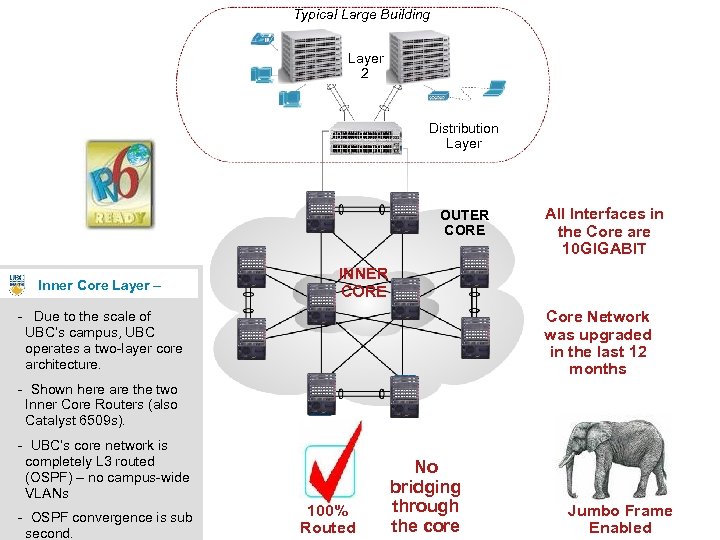 Typical Large Building Layer 2 Distribution Layer OUTER CORE Inner Core Layer – All