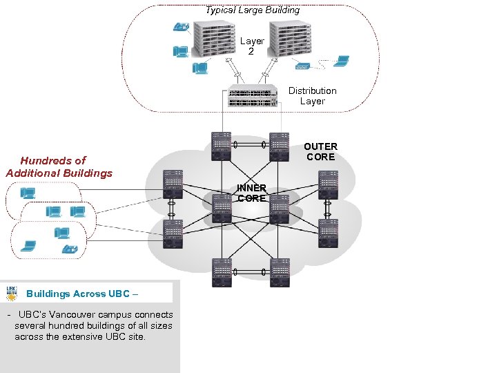 Typical Large Building Layer 2 Distribution Layer OUTER CORE Hundreds of Additional Buildings INNER