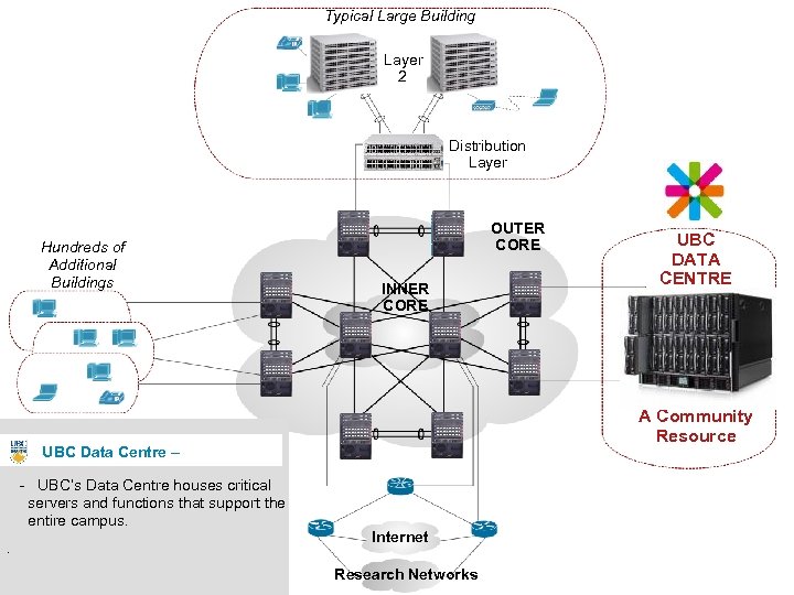Typical Large Building Layer 2 Distribution Layer Hundreds of Additional Buildings OUTER CORE INNER
