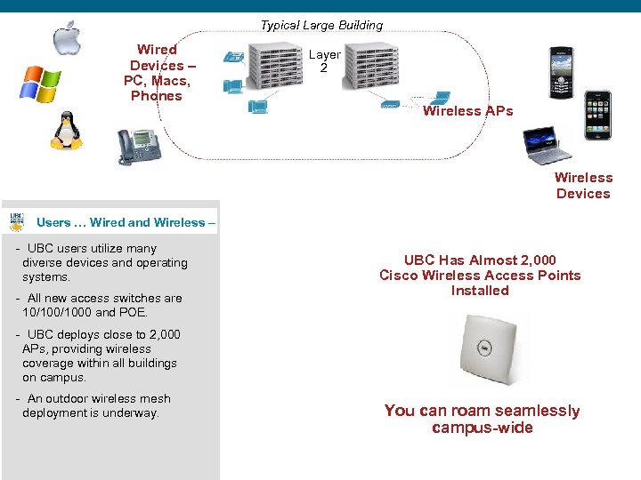 Typical Large Building Wired Devices – PC, Macs, Phones Layer 2 Wireless APs Wireless