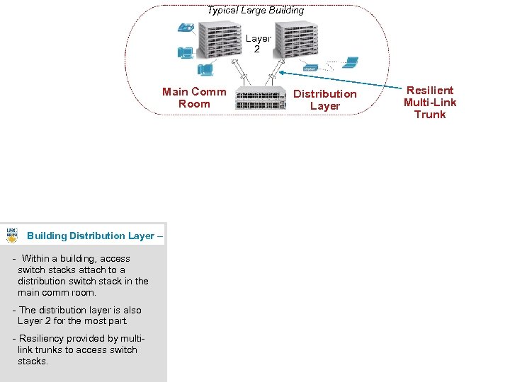 Typical Large Building Layer 2 Main Comm Room Distribution Layer Resilient Multi-Link Trunk Building