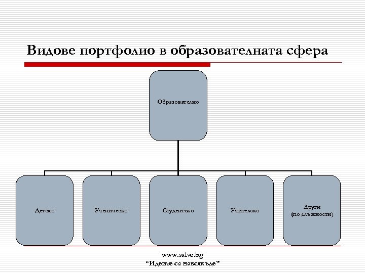 Видове портфолио в образователната сфера Образователно Детско Ученическо Студентско www. salve. bg “Идеите са