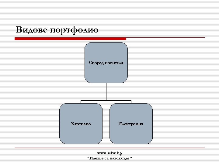 Видове портфолио Според носителя Хартиено Електронно www. salve. bg “Идеите са навсякъде” 
