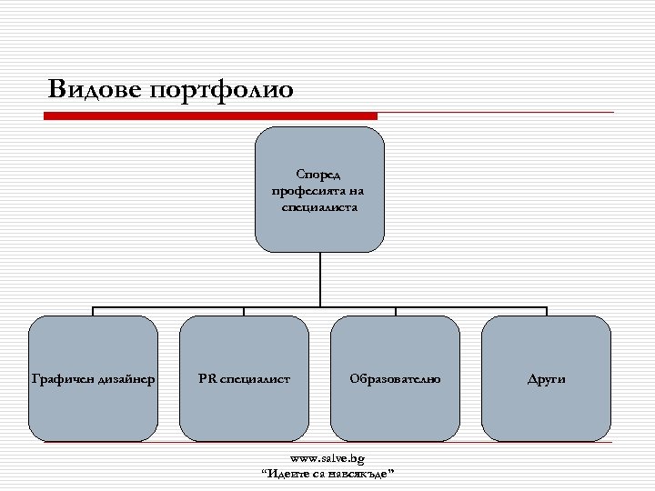 Видове портфолио Според професията на специалиста Графичен дизайнер PR специалист Образователно www. salve. bg