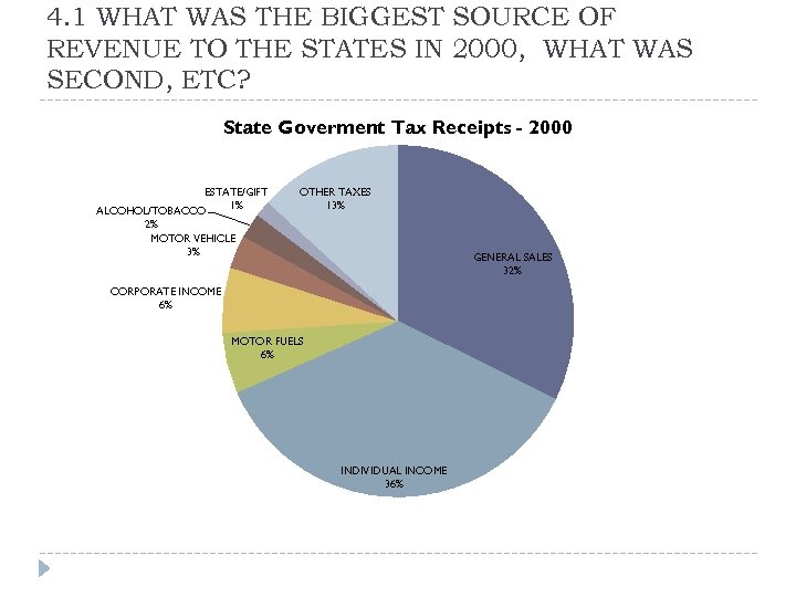 4. 1 WHAT WAS THE BIGGEST SOURCE OF REVENUE TO THE STATES IN 2000,