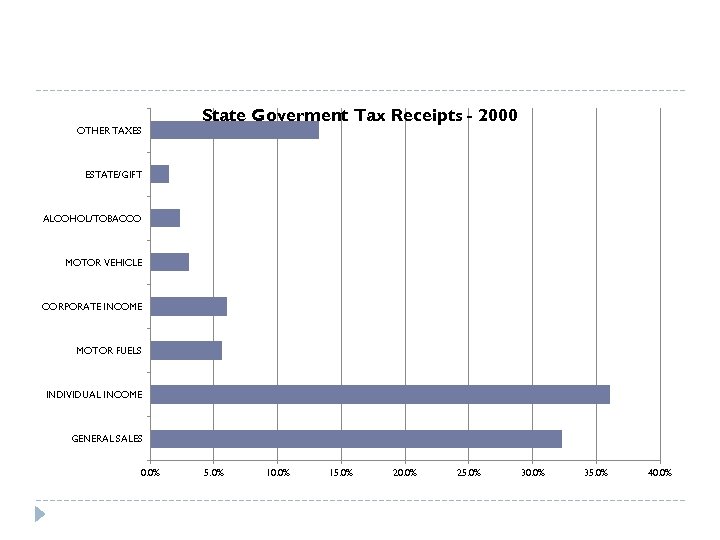 OTHER TAXES State Goverment Tax Receipts - 2000 ESTATE/GIFT ALCOHOL/TOBACCO MOTOR VEHICLE CORPORATE INCOME